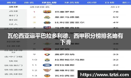 瓦伦西亚逼平巴拉多利德，西甲积分榜排名略有下滑